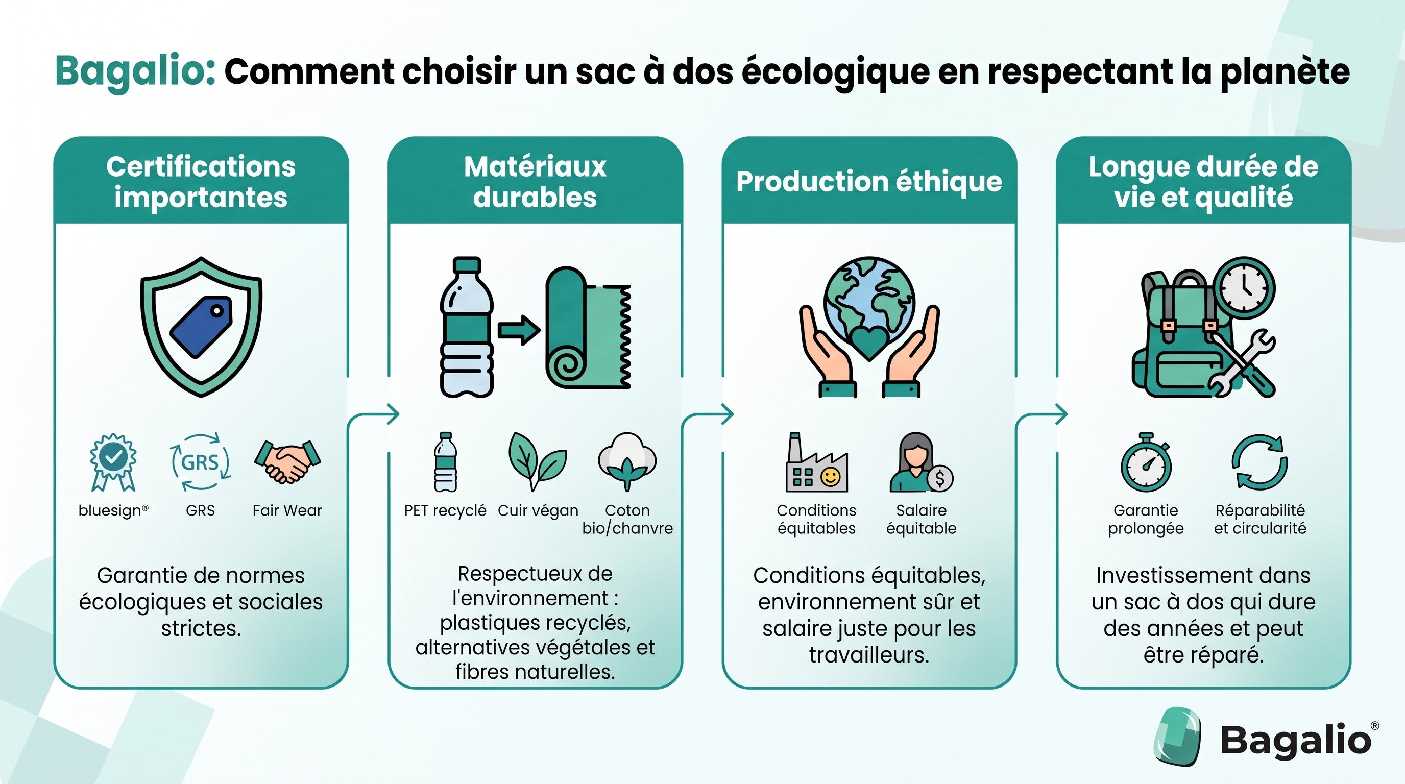 INFOGRAPHIE : Comment choisir un sac à dos écologique et respectueux de la planète