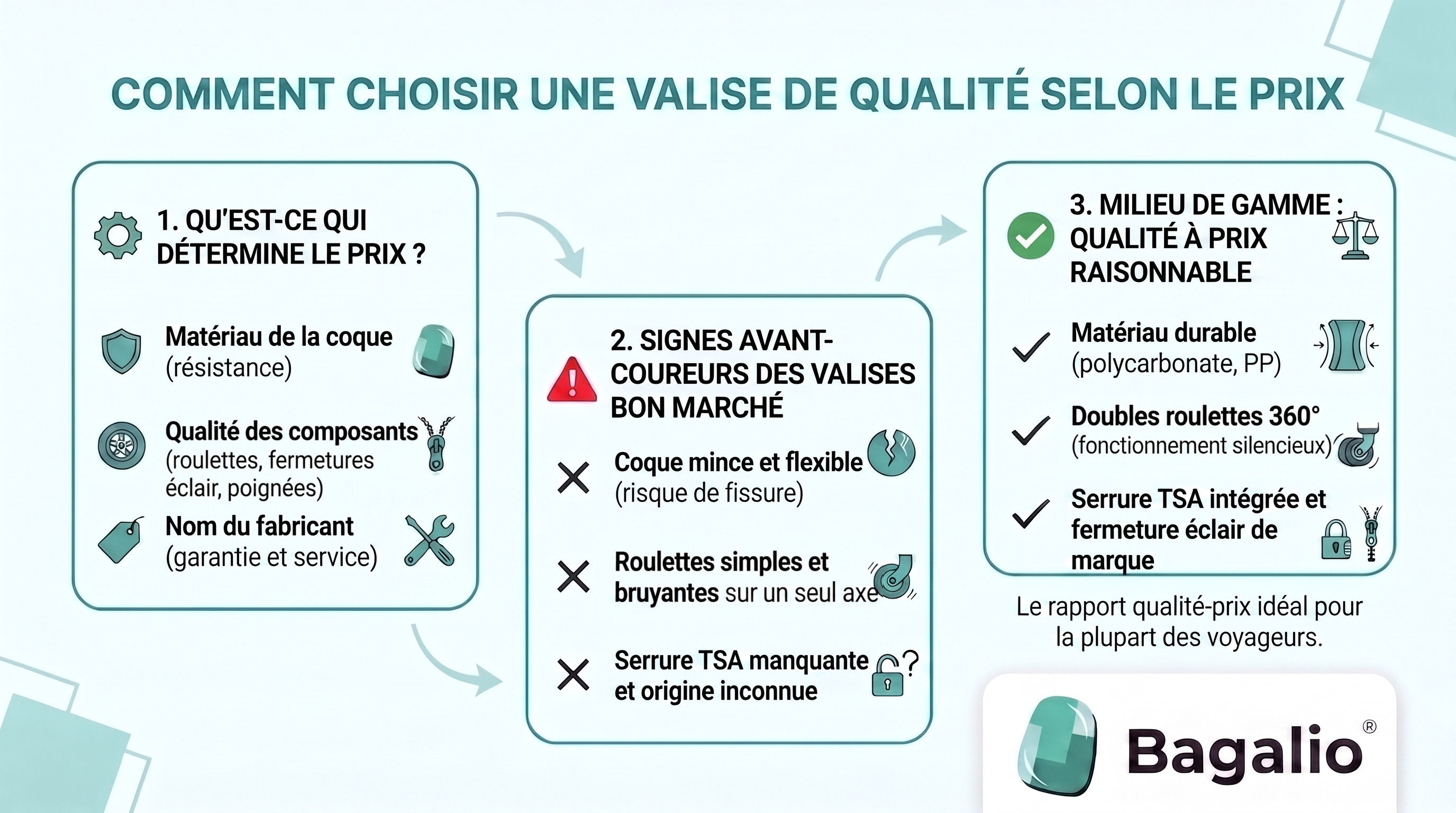 Infographie : Comment choisir une valise selon son prix