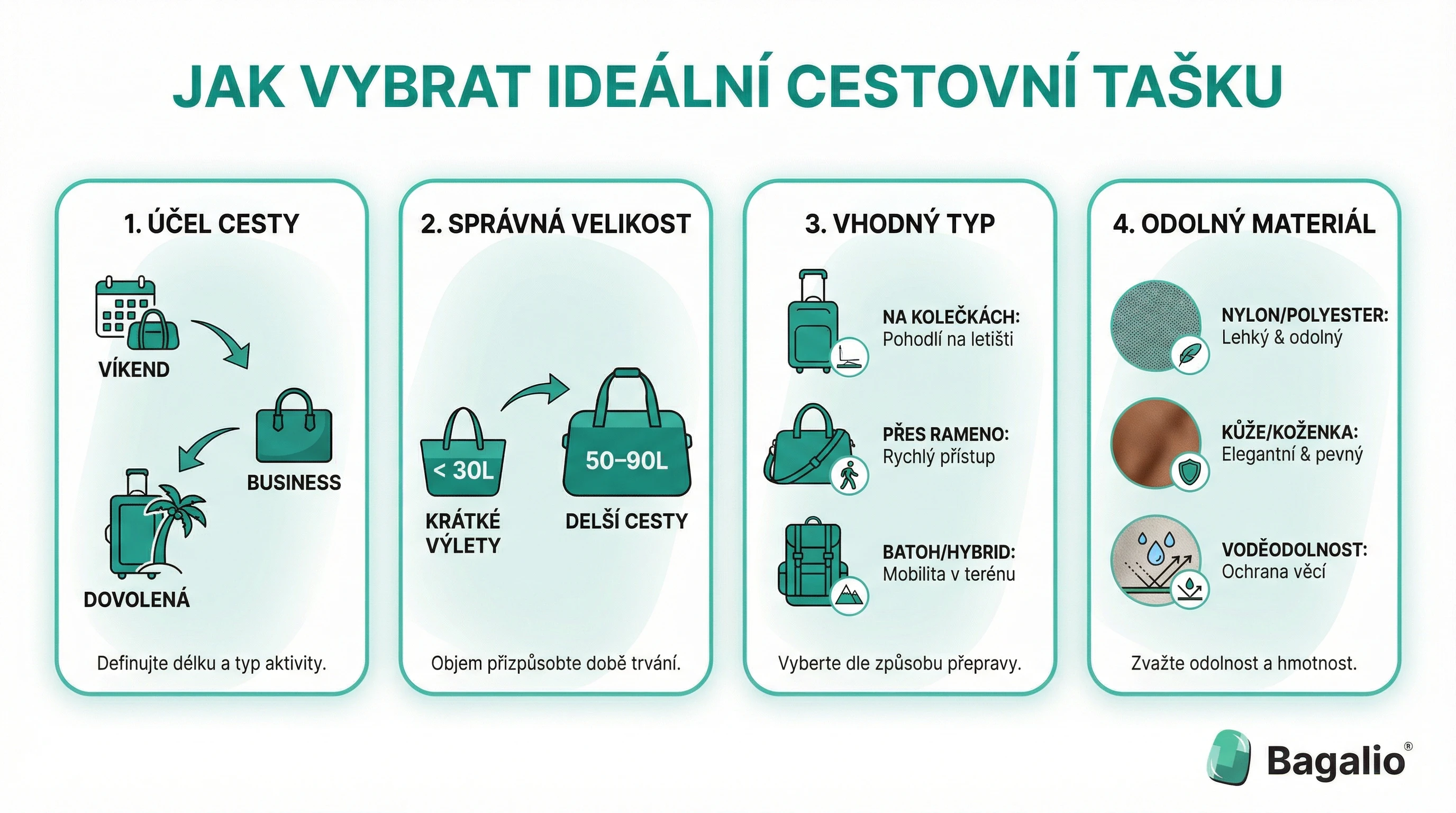 Infographie : 4 étapes pour choisir le sac de voyage idéal selon l'usage, la taille, le type et le matériau.