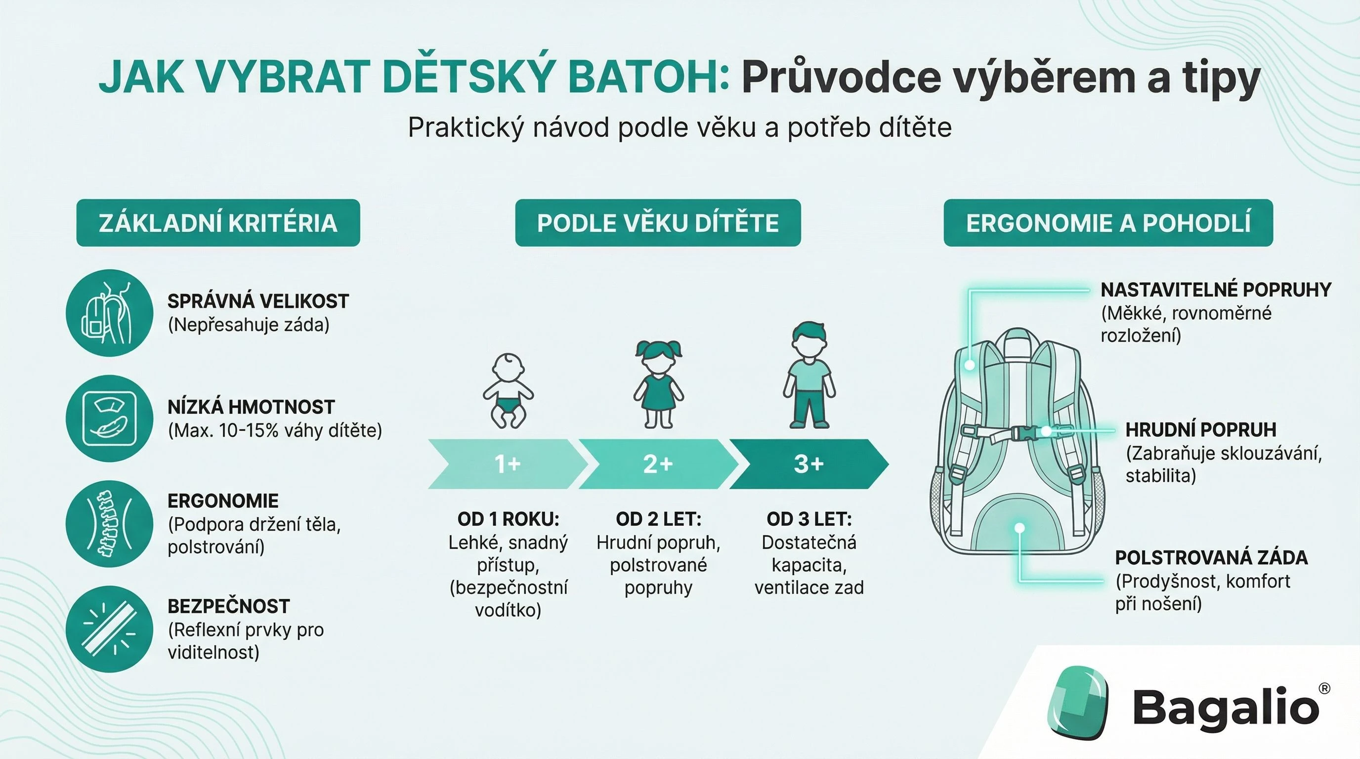 Infographie : Comment choisir un sac à dos pour enfant selon l'âge, l'ergonomie et la sécurité.