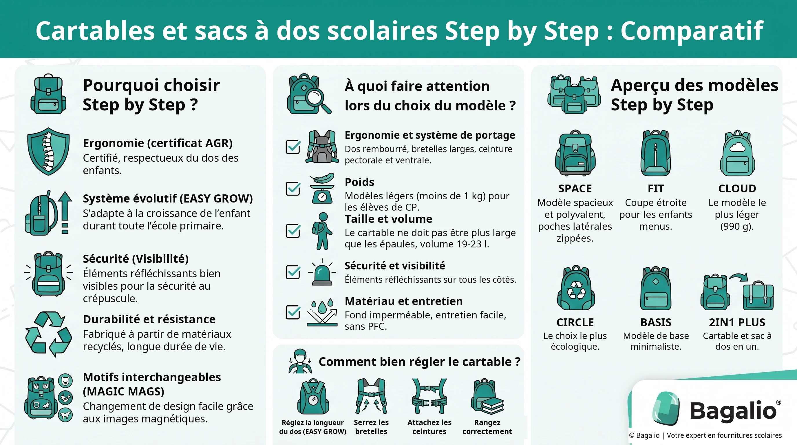 Infographie : Comparatif des cartables et sacs à dos scolaires Step by Step – avantages, critères de choix, modèles et réglage
