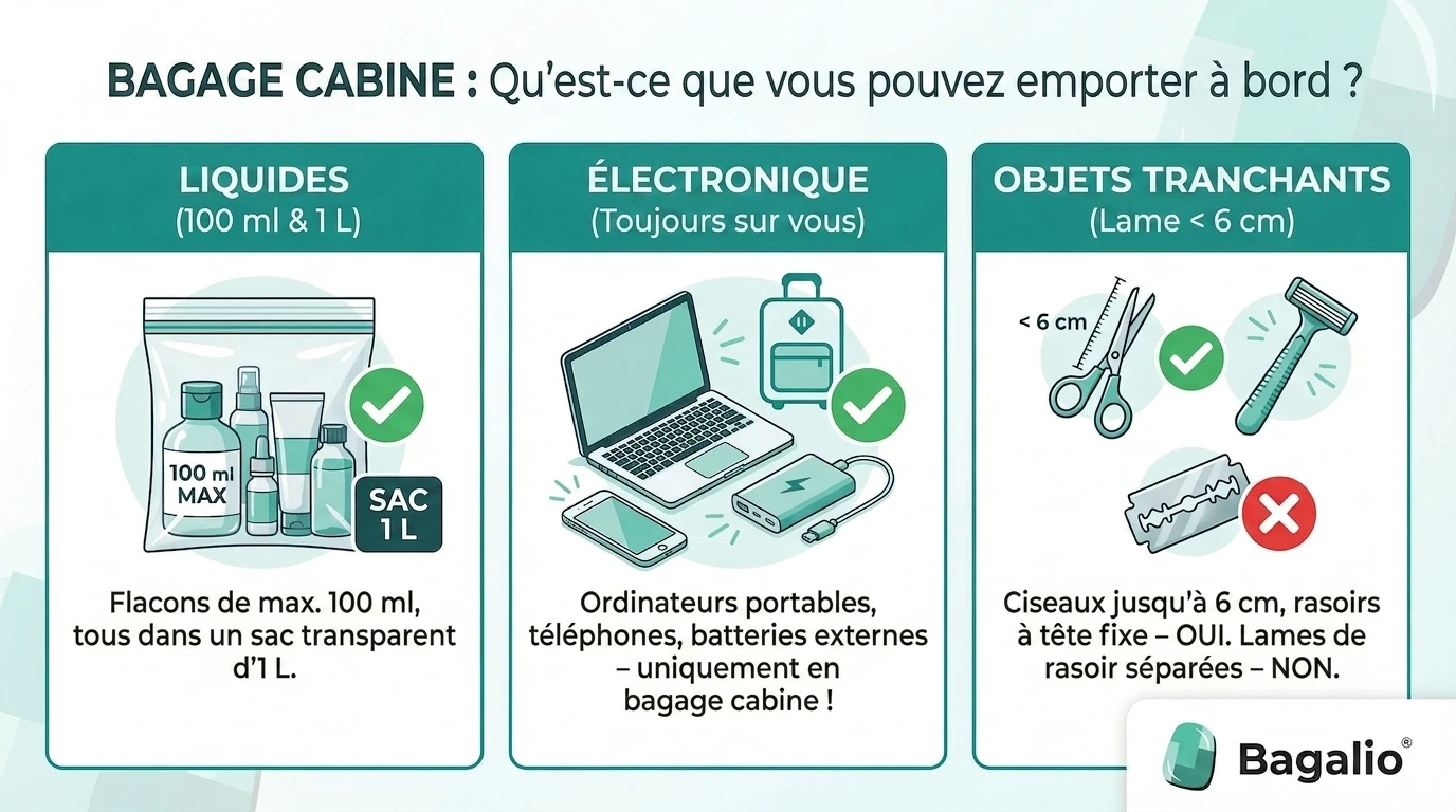 Infographie : ce qu'on peut emporter à bord d'un avion – règles pour les liquides, l'électronique et les objets tranchants en bagage à main.