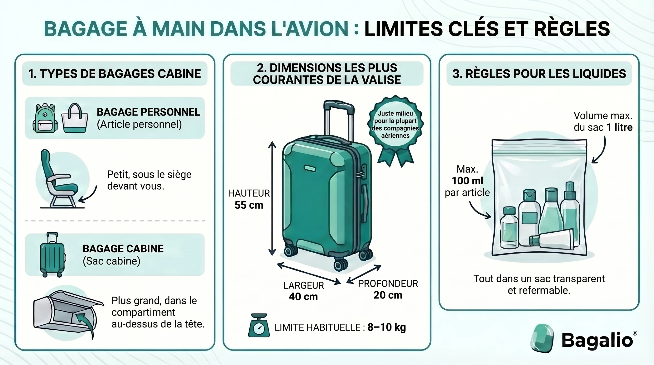 Infographie : dimensions et poids autorisés du bagage à main en avion selon les principales compagnies aériennes.