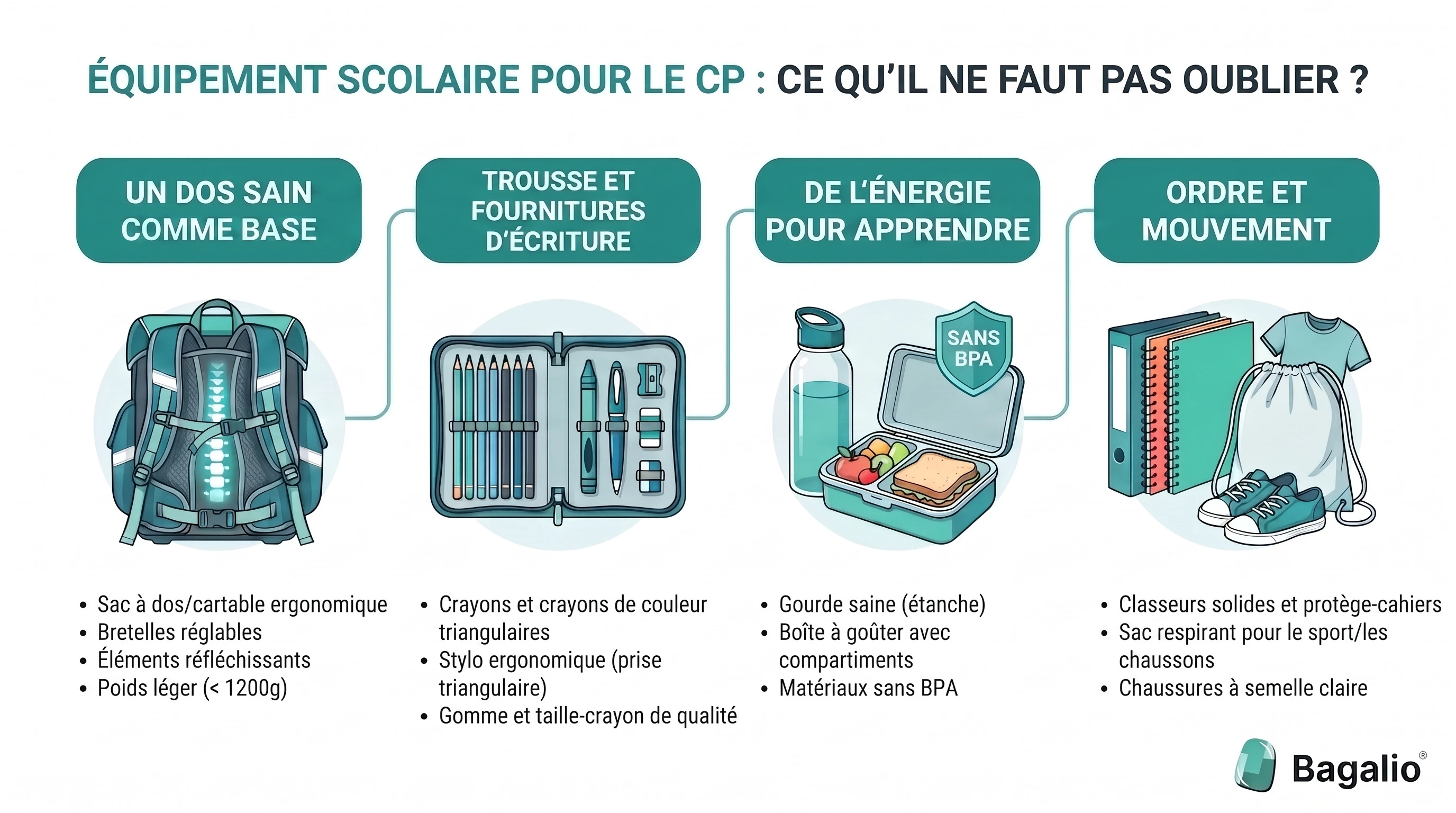 Infographie avec la liste des fournitures scolaires pour un élève de CP