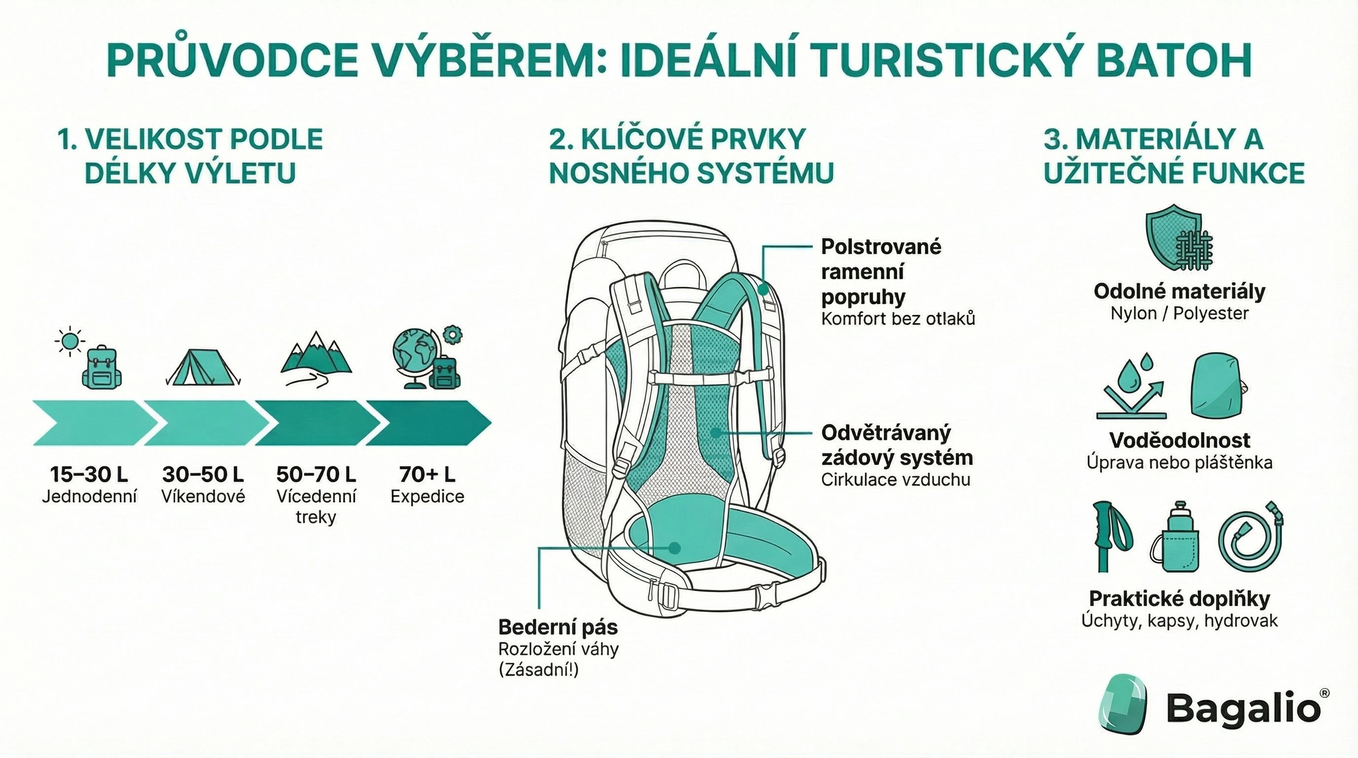 Infographie : Comment choisir un sac à dos de randonnée selon le volume et les fonctions